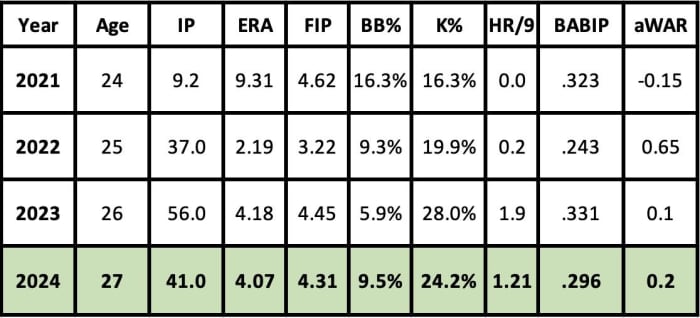 Kyle Nelson 2024 projection